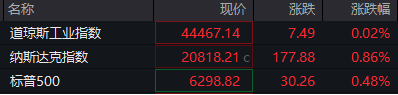 出彩速配 滚动更新丨美股三大指数集体高开，英伟达涨近5%
